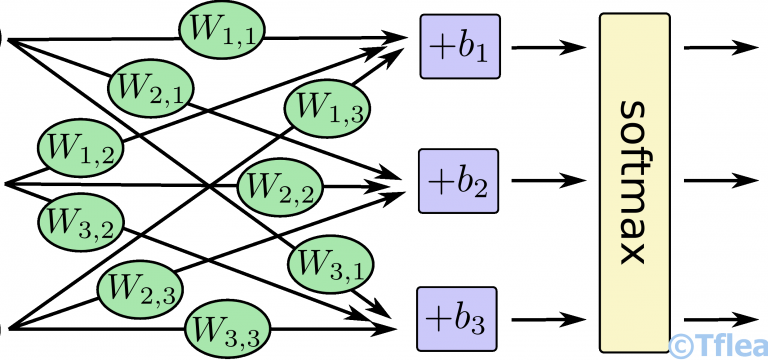 softmax-regression-scalargraph